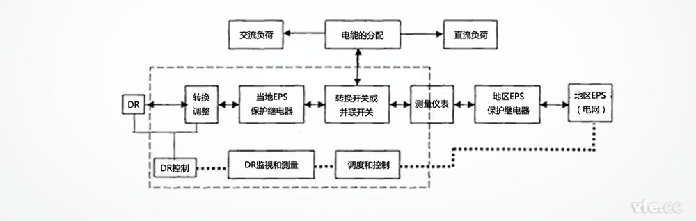 分布式發(fā)電的系統(tǒng)構成_