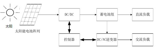 獨立光伏發(fā)電系統(tǒng)的結構圖 獨立光伏發(fā)電系統(tǒng)的結構圖