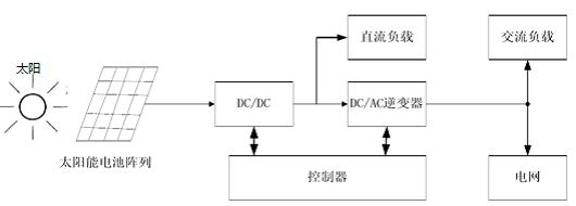 并網(wǎng)光伏發(fā)電系統(tǒng)的結構框圖 并網(wǎng)光伏發(fā)電系統(tǒng)的結構框圖