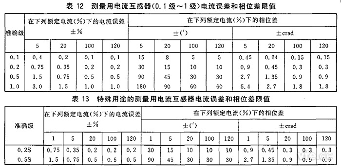  電流互感器規(guī)定電流互感器角差（相位差）不應(yīng)超過表12和表13所列限值。