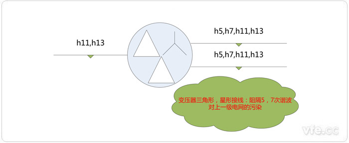改變變壓器的接線(xiàn)方式可以抑制諧波的影響