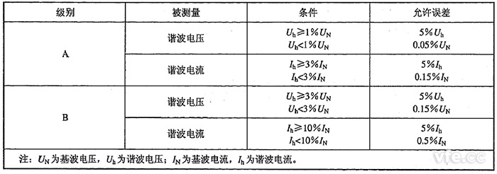 諧波電壓、諧波電流測量允許誤差限值