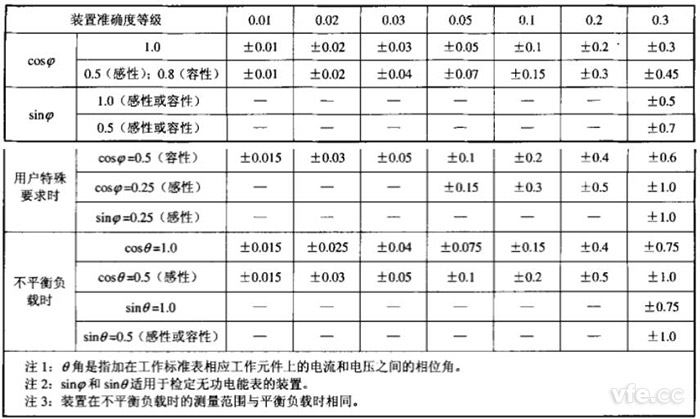 各等級裝置在單相、三相平衡和不平衡負載時運行的測量誤差